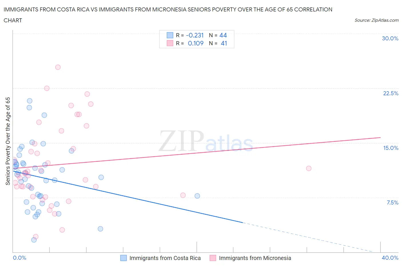 Immigrants from Costa Rica vs Immigrants from Micronesia Seniors Poverty Over the Age of 65