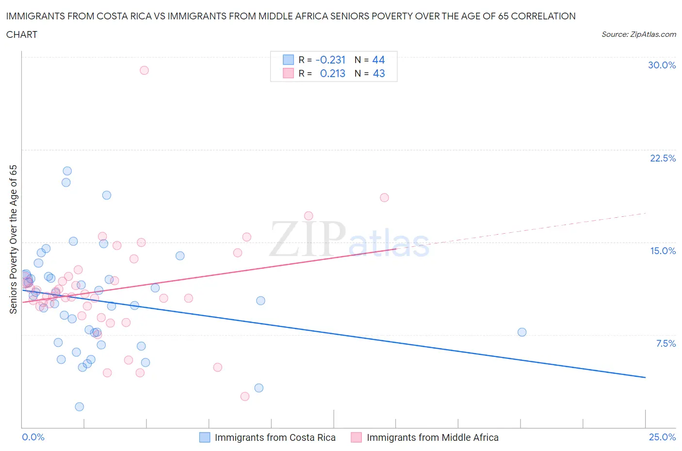 Immigrants from Costa Rica vs Immigrants from Middle Africa Seniors Poverty Over the Age of 65