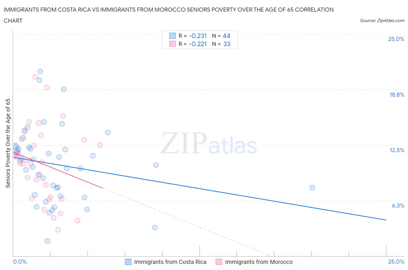 Immigrants from Costa Rica vs Immigrants from Morocco Seniors Poverty Over the Age of 65