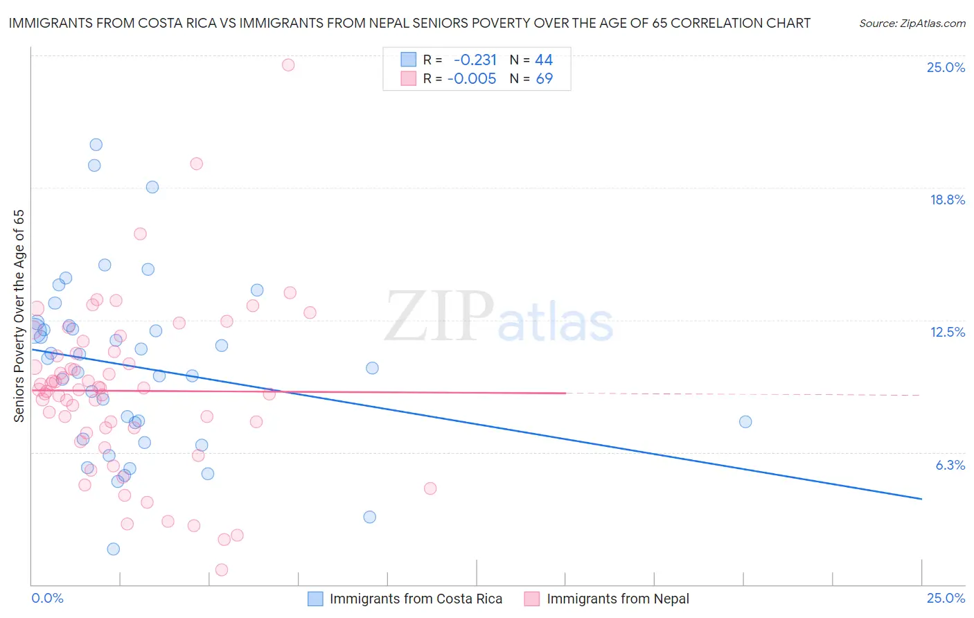 Immigrants from Costa Rica vs Immigrants from Nepal Seniors Poverty Over the Age of 65