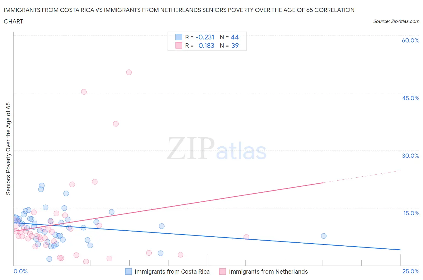 Immigrants from Costa Rica vs Immigrants from Netherlands Seniors Poverty Over the Age of 65