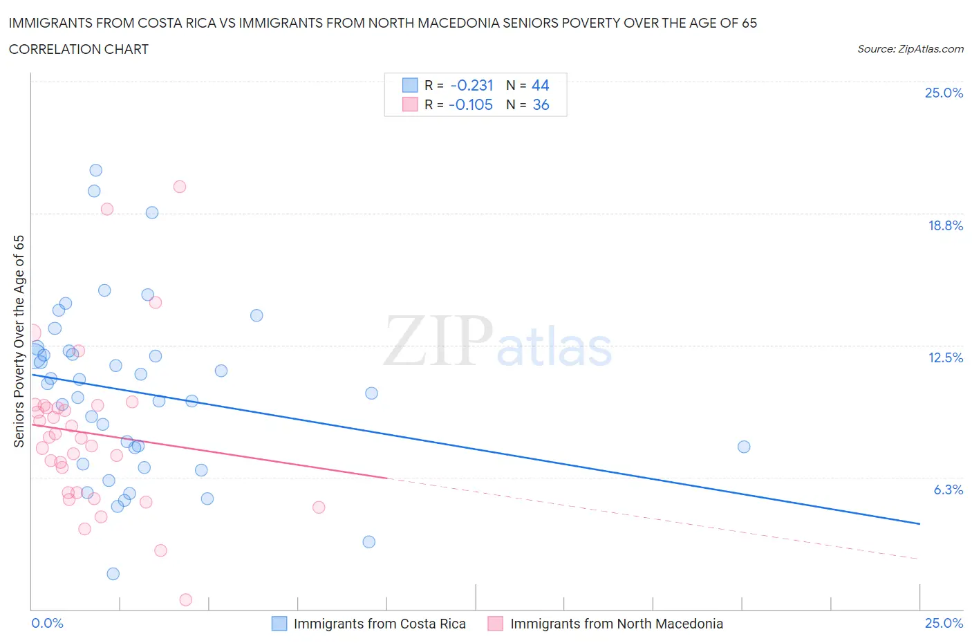 Immigrants from Costa Rica vs Immigrants from North Macedonia Seniors Poverty Over the Age of 65