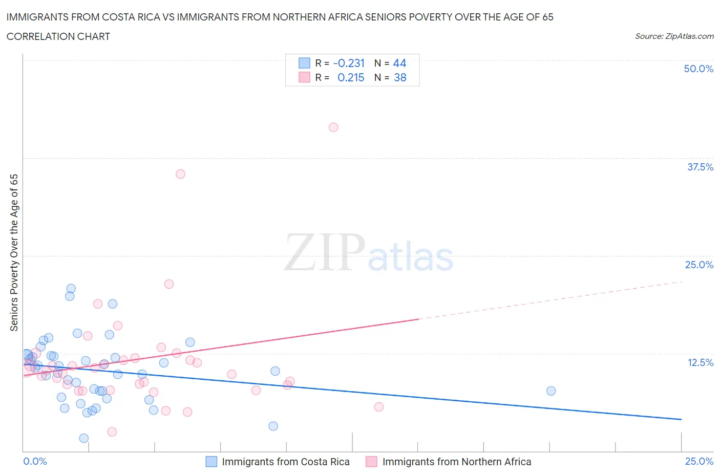 Immigrants from Costa Rica vs Immigrants from Northern Africa Seniors Poverty Over the Age of 65