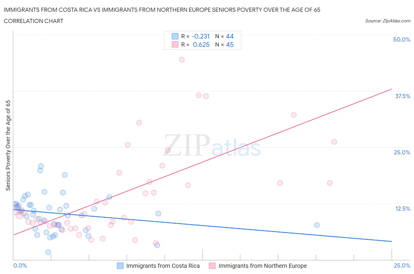 Immigrants from Costa Rica vs Immigrants from Northern Europe Seniors Poverty Over the Age of 65