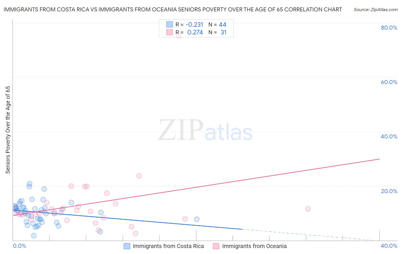 Immigrants from Costa Rica vs Immigrants from Oceania Seniors Poverty Over the Age of 65