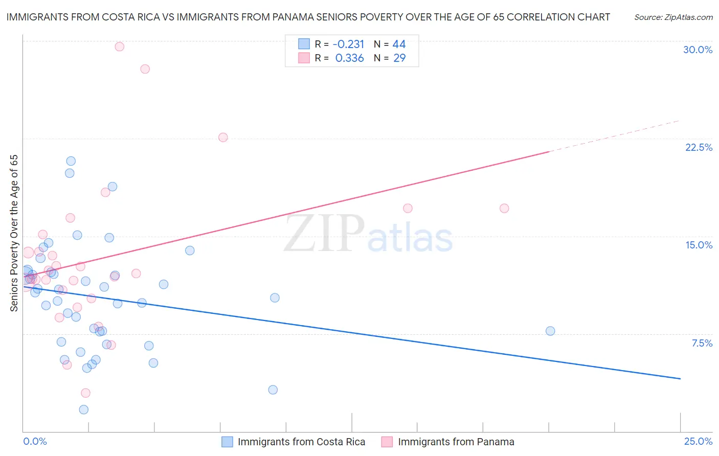 Immigrants from Costa Rica vs Immigrants from Panama Seniors Poverty Over the Age of 65