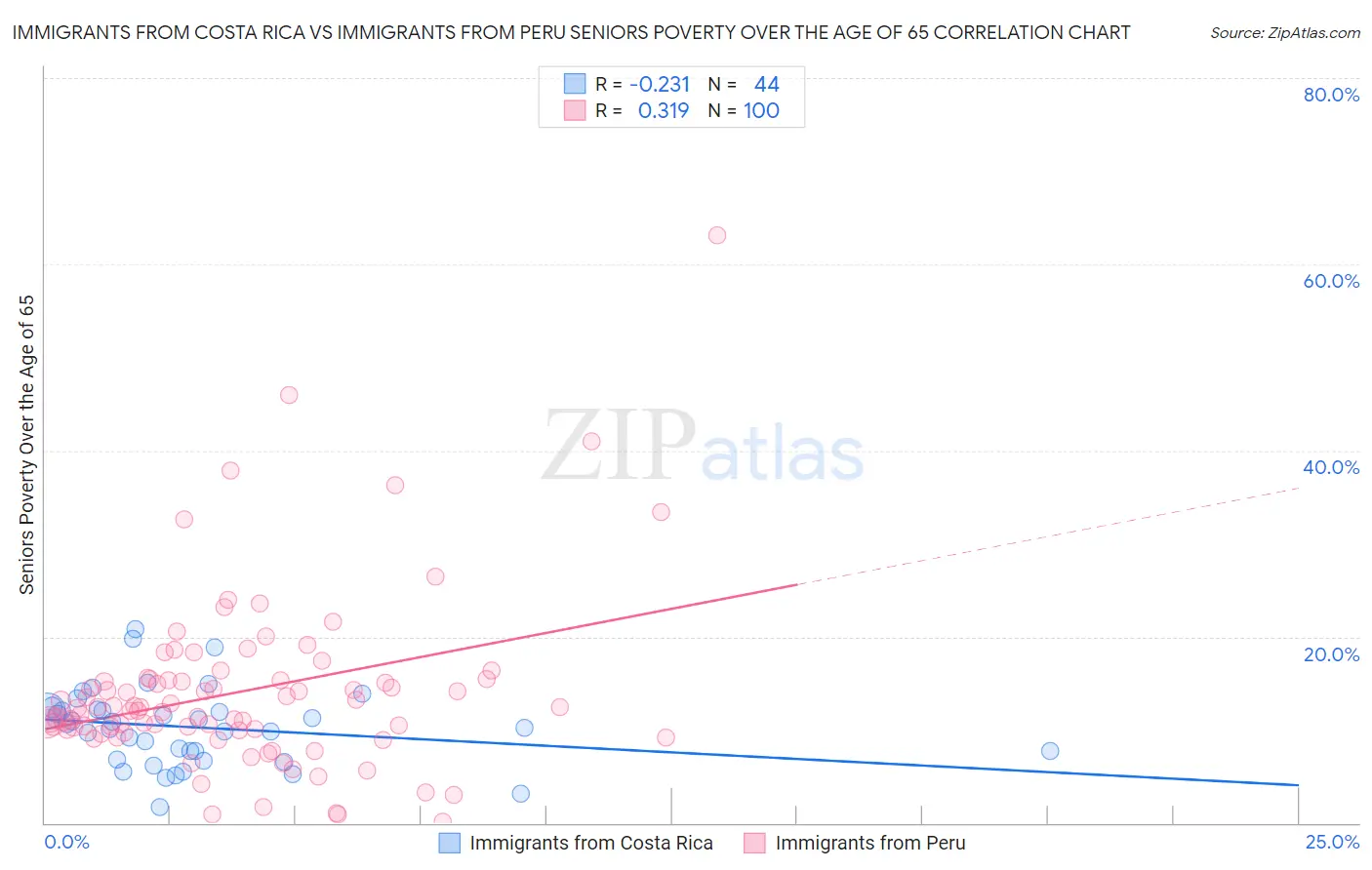 Immigrants from Costa Rica vs Immigrants from Peru Seniors Poverty Over the Age of 65