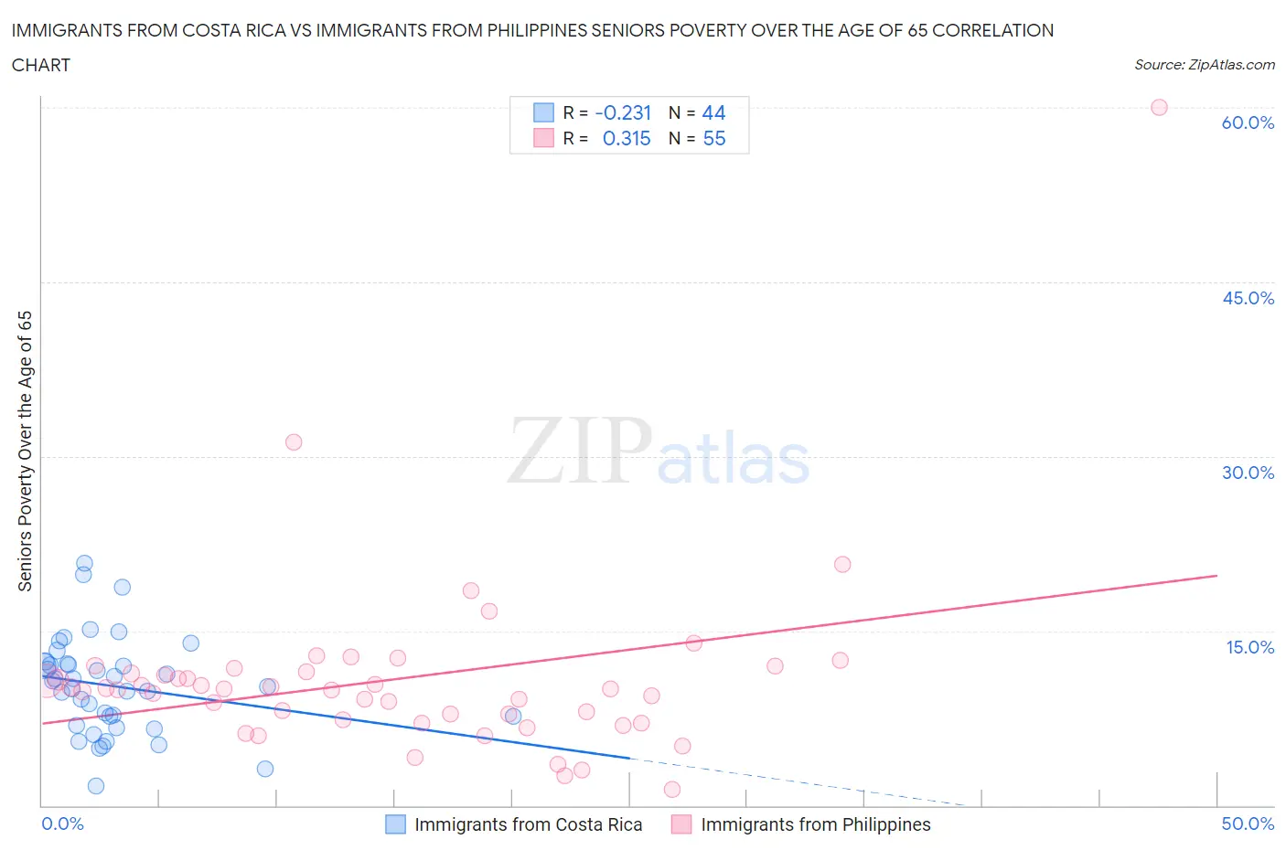 Immigrants from Costa Rica vs Immigrants from Philippines Seniors Poverty Over the Age of 65