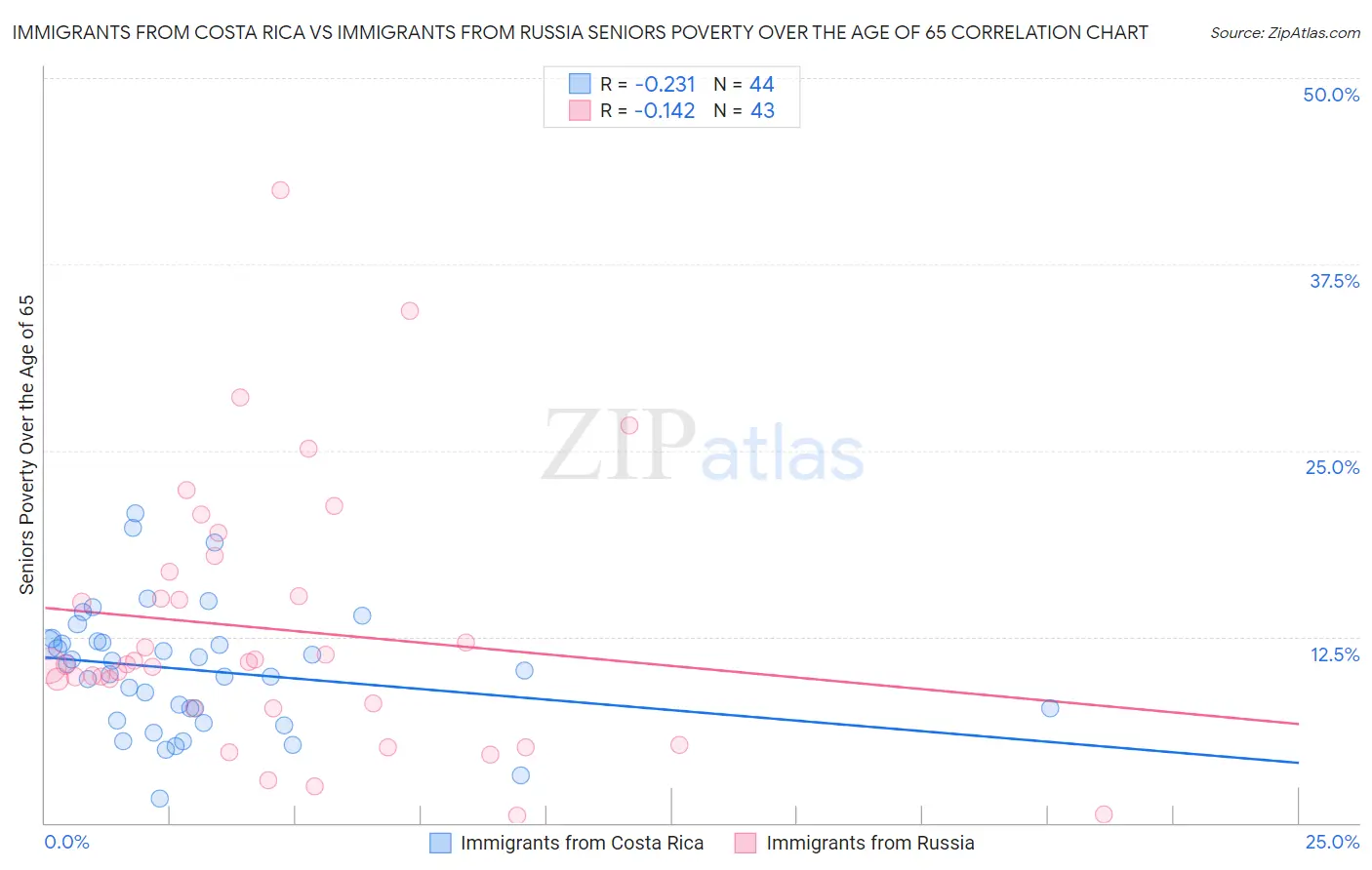 Immigrants from Costa Rica vs Immigrants from Russia Seniors Poverty Over the Age of 65