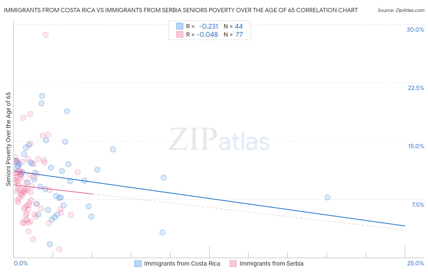 Immigrants from Costa Rica vs Immigrants from Serbia Seniors Poverty Over the Age of 65