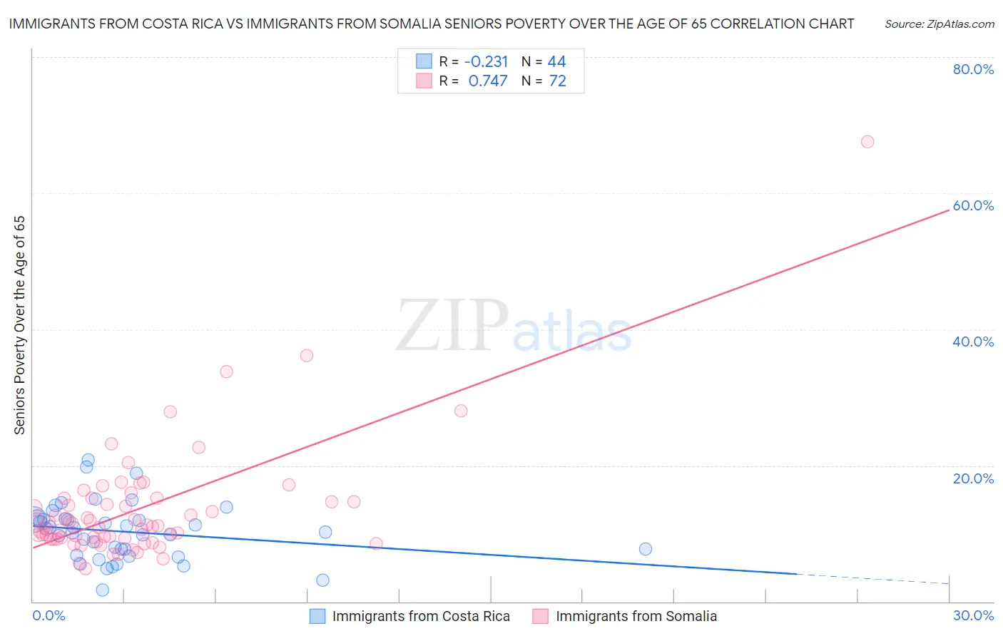 Immigrants from Costa Rica vs Immigrants from Somalia Seniors Poverty Over the Age of 65