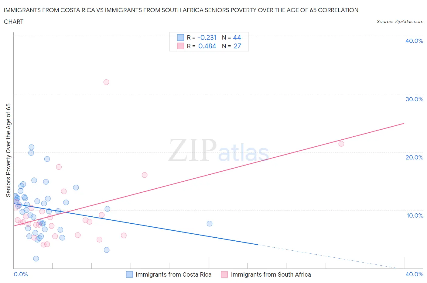 Immigrants from Costa Rica vs Immigrants from South Africa Seniors Poverty Over the Age of 65