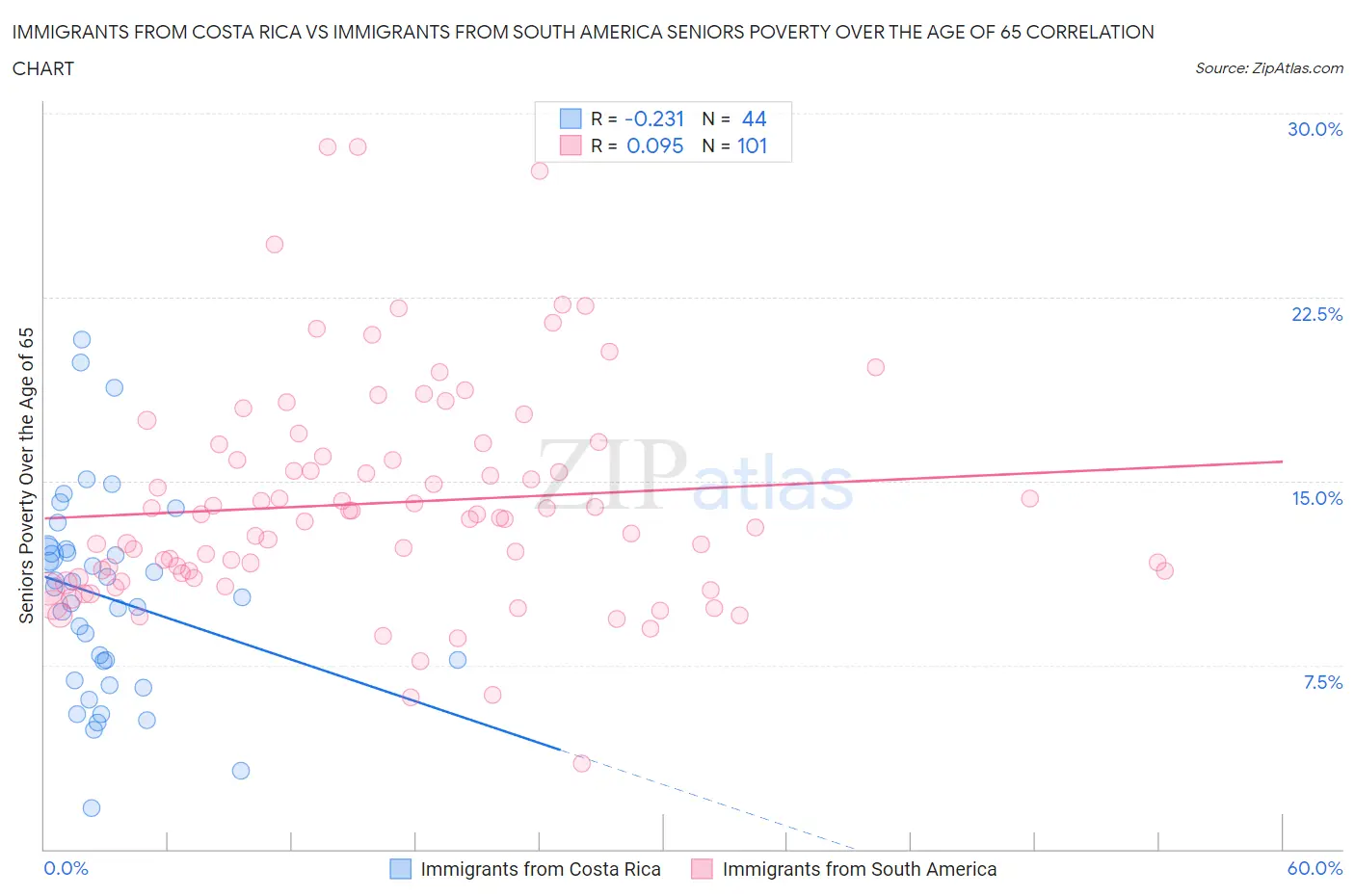 Immigrants from Costa Rica vs Immigrants from South America Seniors Poverty Over the Age of 65