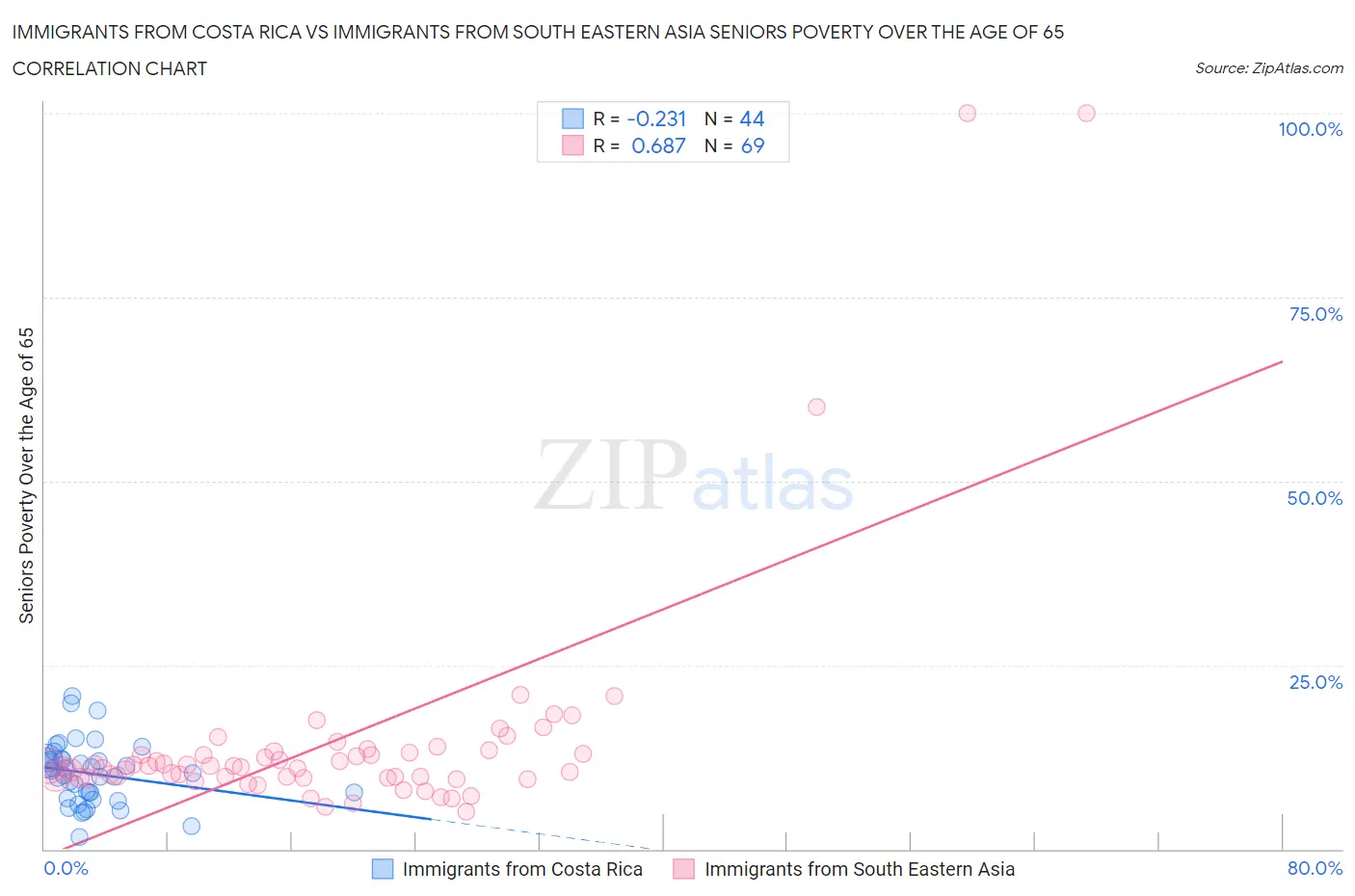 Immigrants from Costa Rica vs Immigrants from South Eastern Asia Seniors Poverty Over the Age of 65