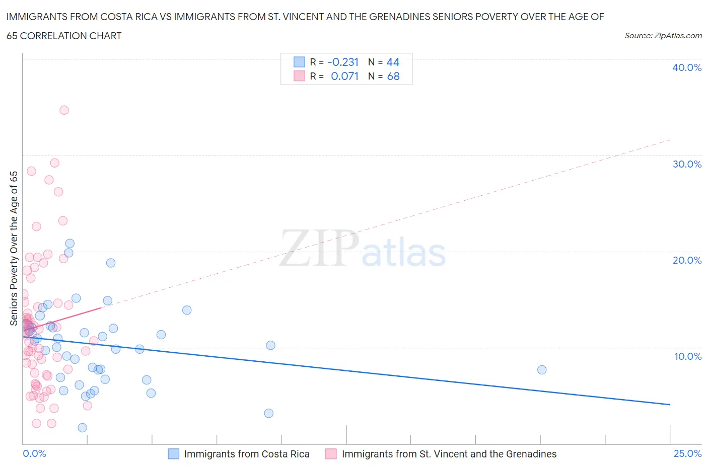 Immigrants from Costa Rica vs Immigrants from St. Vincent and the Grenadines Seniors Poverty Over the Age of 65