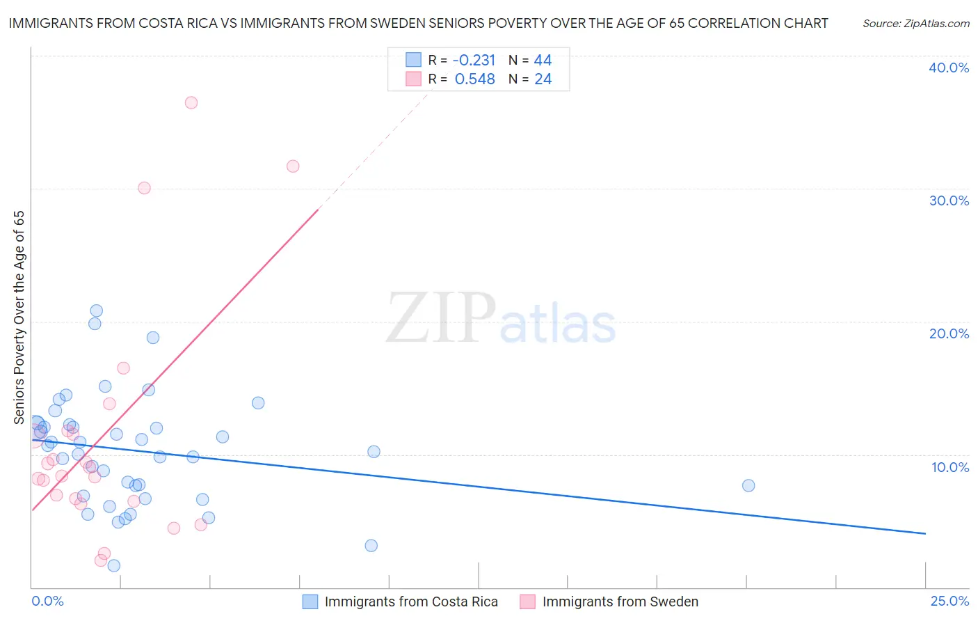 Immigrants from Costa Rica vs Immigrants from Sweden Seniors Poverty Over the Age of 65