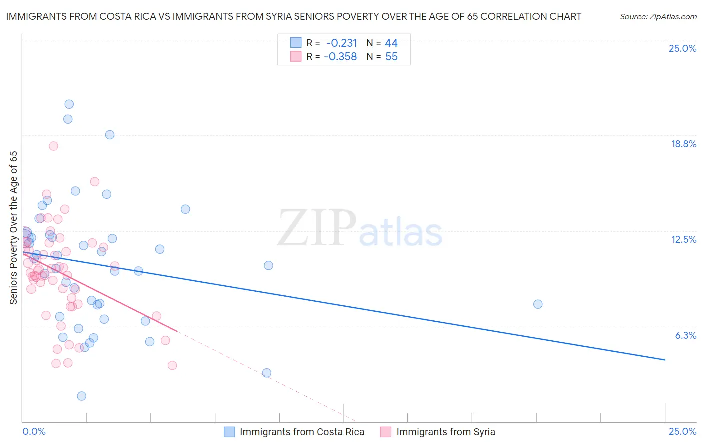 Immigrants from Costa Rica vs Immigrants from Syria Seniors Poverty Over the Age of 65
