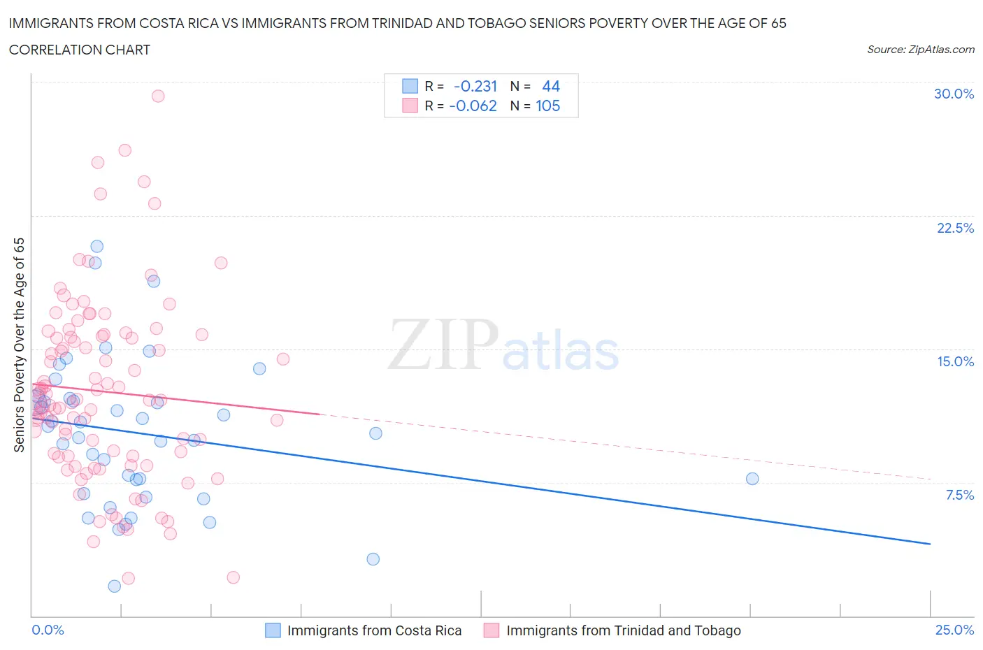 Immigrants from Costa Rica vs Immigrants from Trinidad and Tobago Seniors Poverty Over the Age of 65