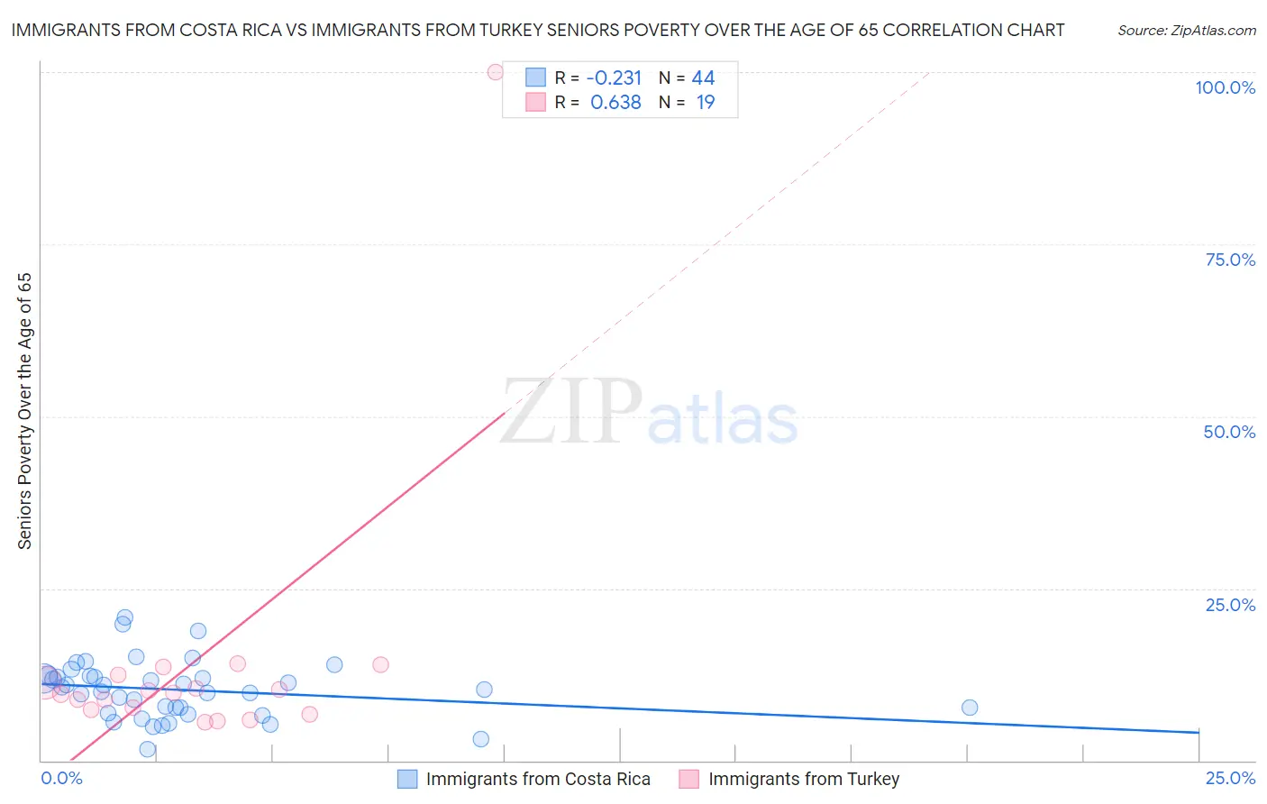 Immigrants from Costa Rica vs Immigrants from Turkey Seniors Poverty Over the Age of 65