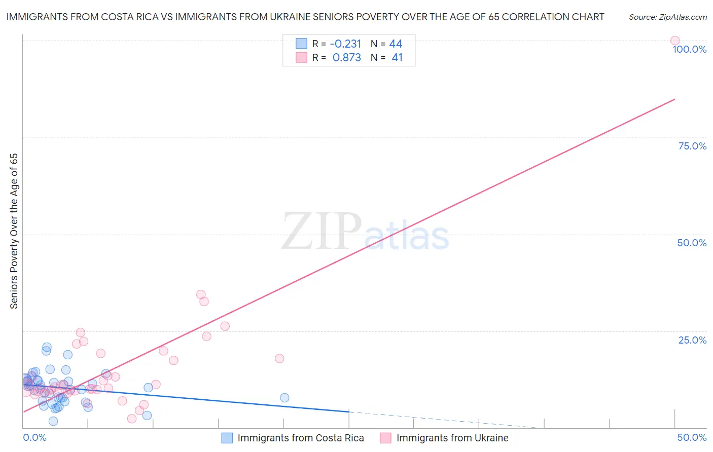 Immigrants from Costa Rica vs Immigrants from Ukraine Seniors Poverty Over the Age of 65