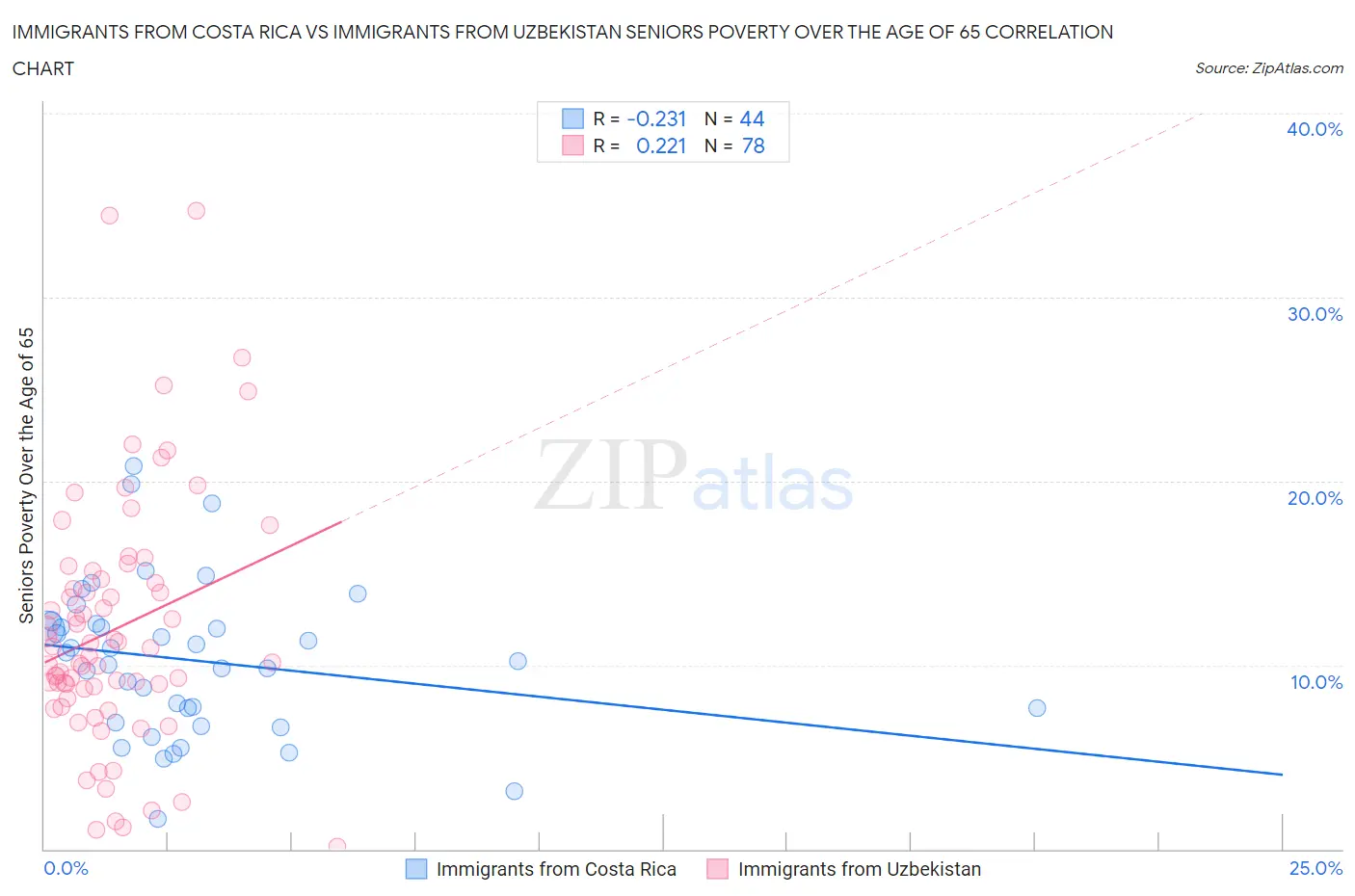 Immigrants from Costa Rica vs Immigrants from Uzbekistan Seniors Poverty Over the Age of 65