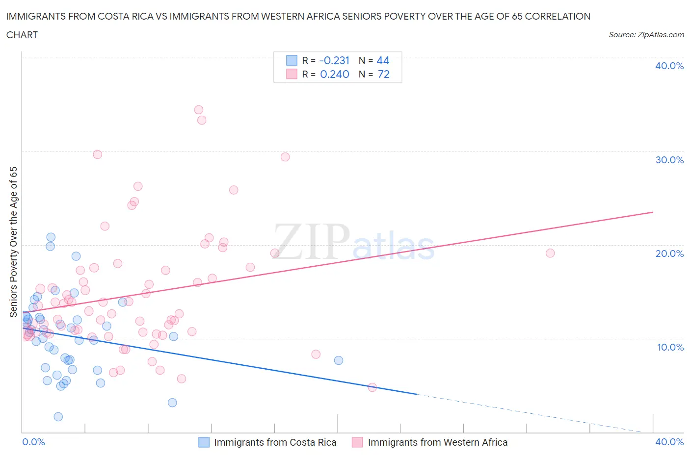 Immigrants from Costa Rica vs Immigrants from Western Africa Seniors Poverty Over the Age of 65