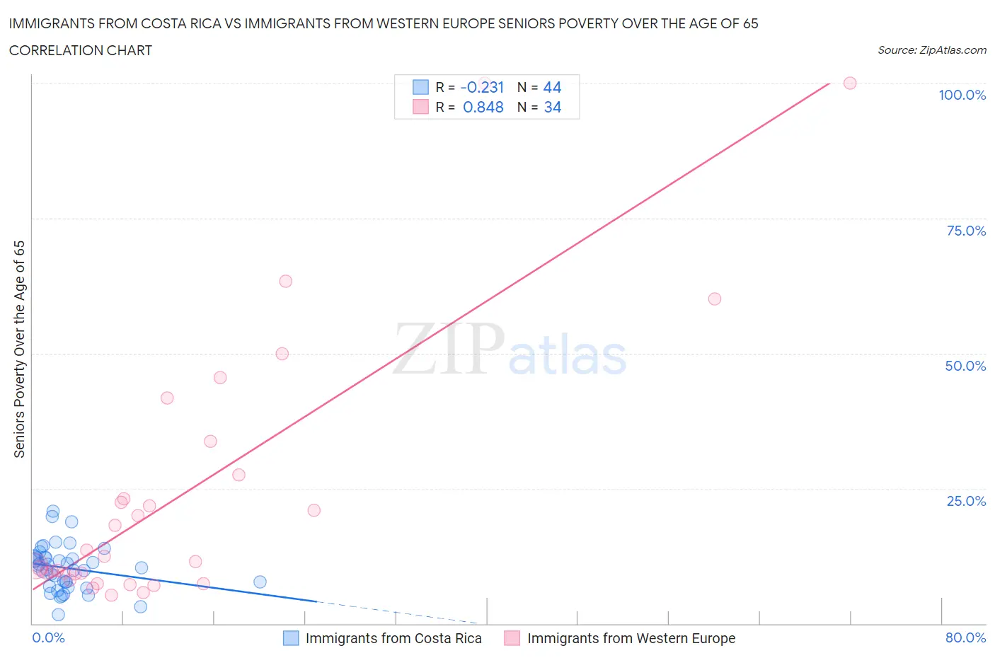 Immigrants from Costa Rica vs Immigrants from Western Europe Seniors Poverty Over the Age of 65