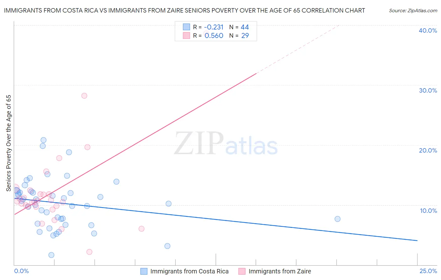 Immigrants from Costa Rica vs Immigrants from Zaire Seniors Poverty Over the Age of 65