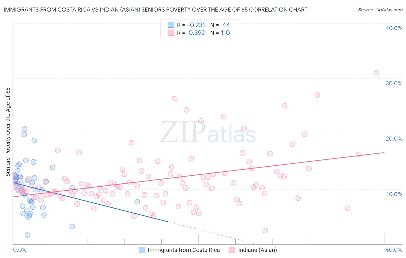 Immigrants from Costa Rica vs Indian (Asian) Seniors Poverty Over the Age of 65