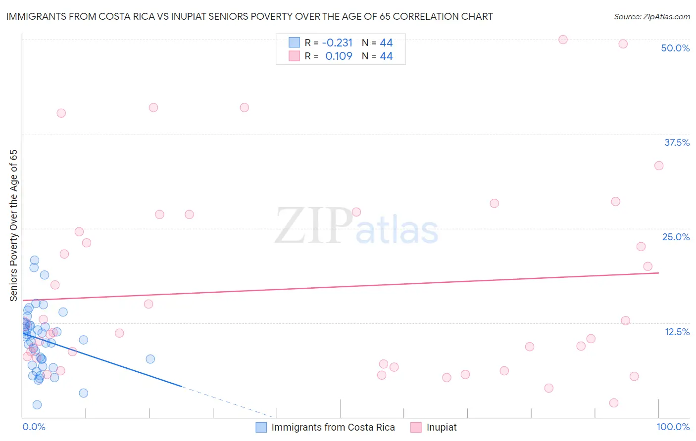 Immigrants from Costa Rica vs Inupiat Seniors Poverty Over the Age of 65
