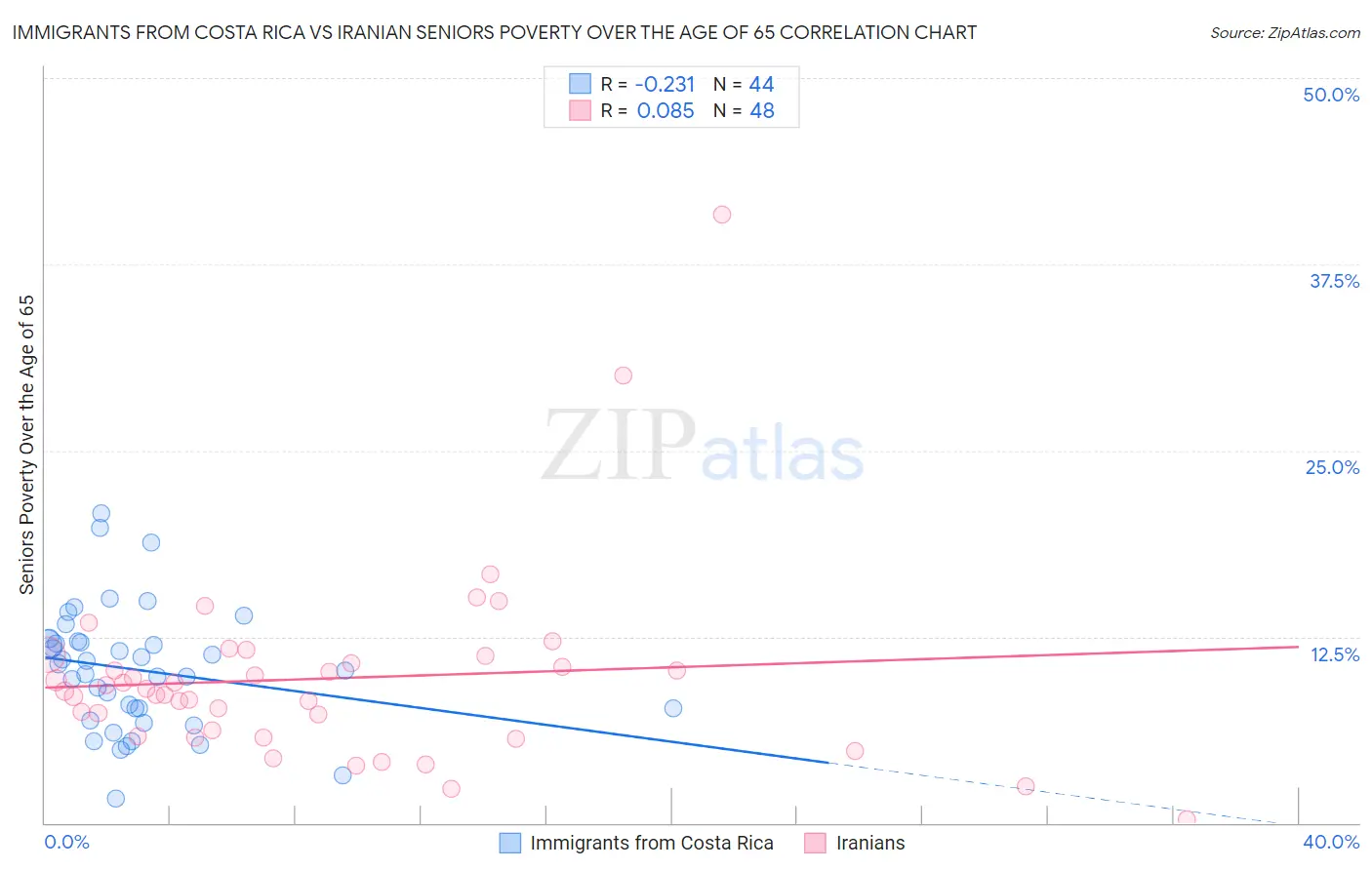 Immigrants from Costa Rica vs Iranian Seniors Poverty Over the Age of 65