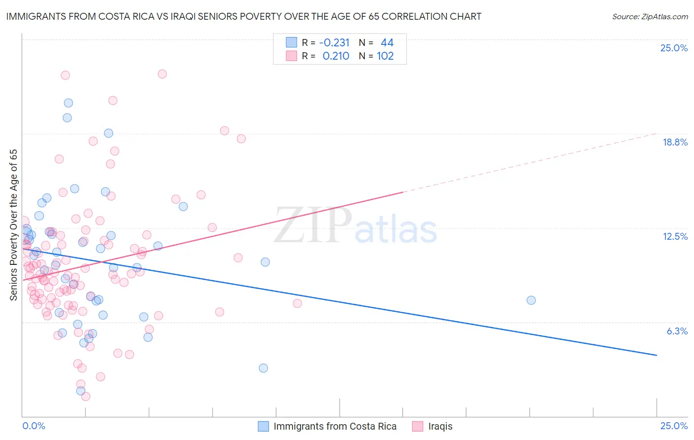 Immigrants from Costa Rica vs Iraqi Seniors Poverty Over the Age of 65