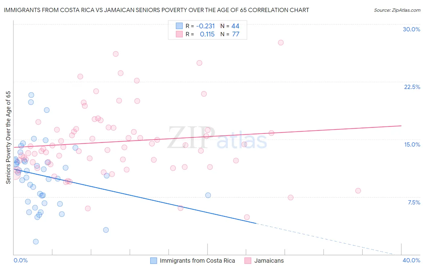 Immigrants from Costa Rica vs Jamaican Seniors Poverty Over the Age of 65