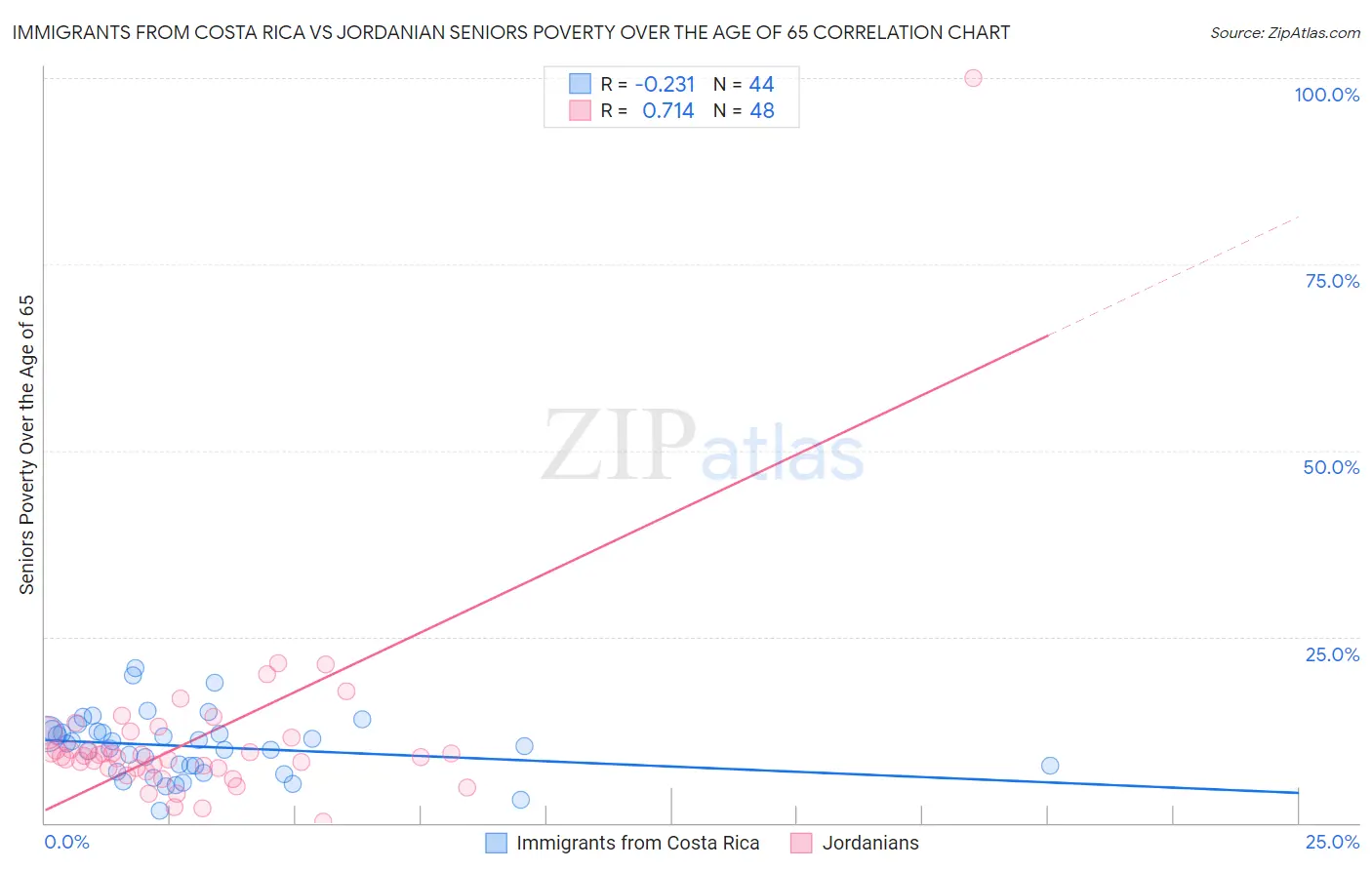 Immigrants from Costa Rica vs Jordanian Seniors Poverty Over the Age of 65