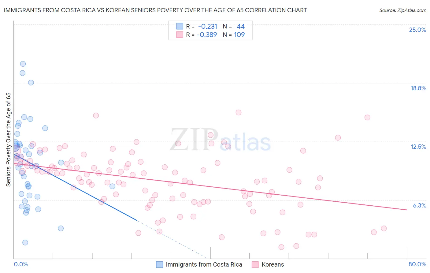 Immigrants from Costa Rica vs Korean Seniors Poverty Over the Age of 65