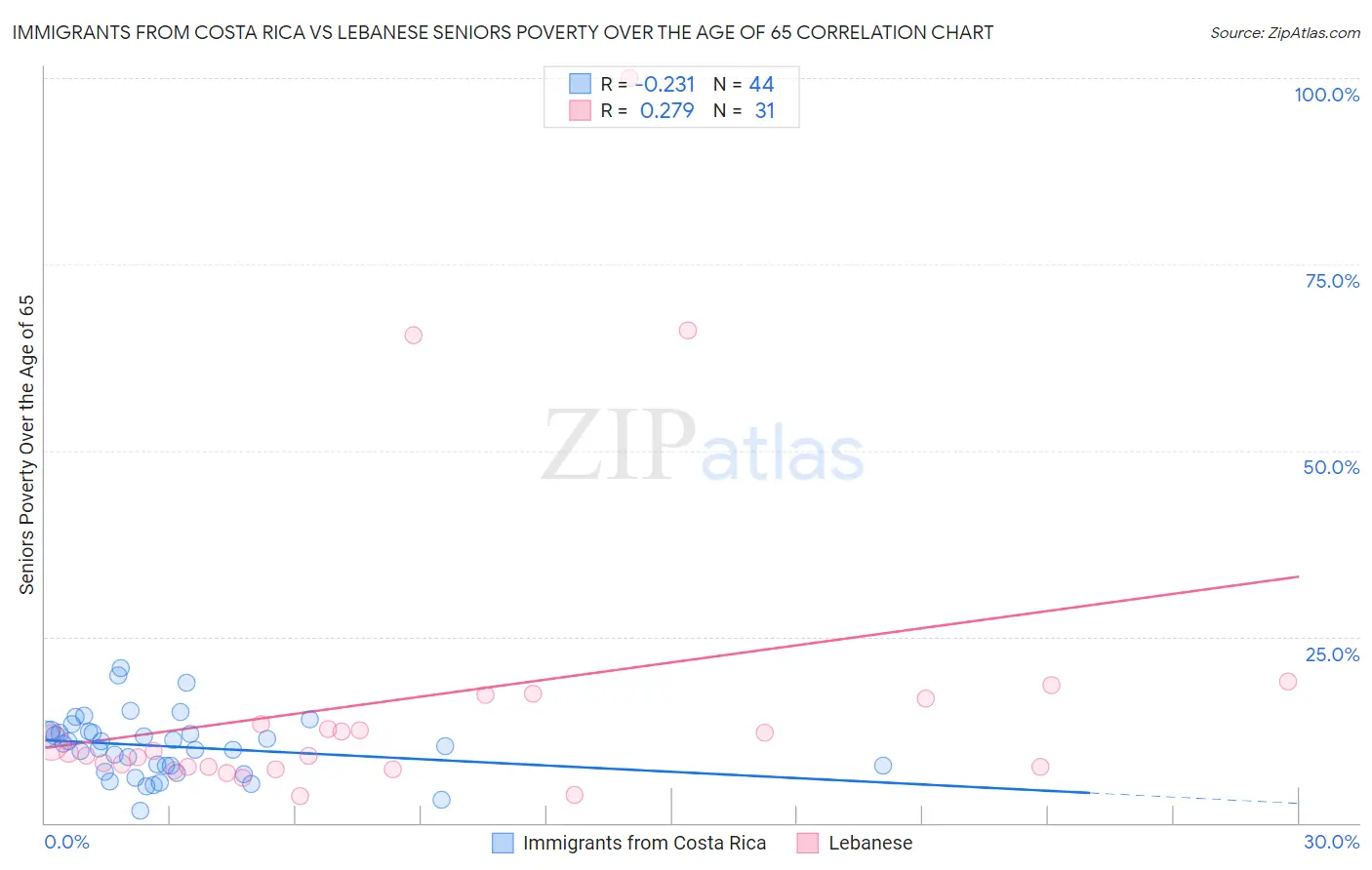 Immigrants from Costa Rica vs Lebanese Seniors Poverty Over the Age of 65