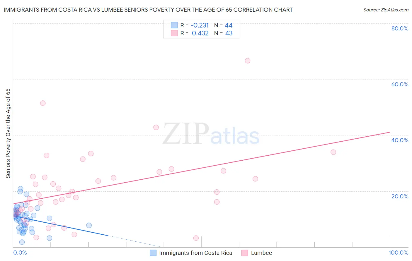 Immigrants from Costa Rica vs Lumbee Seniors Poverty Over the Age of 65