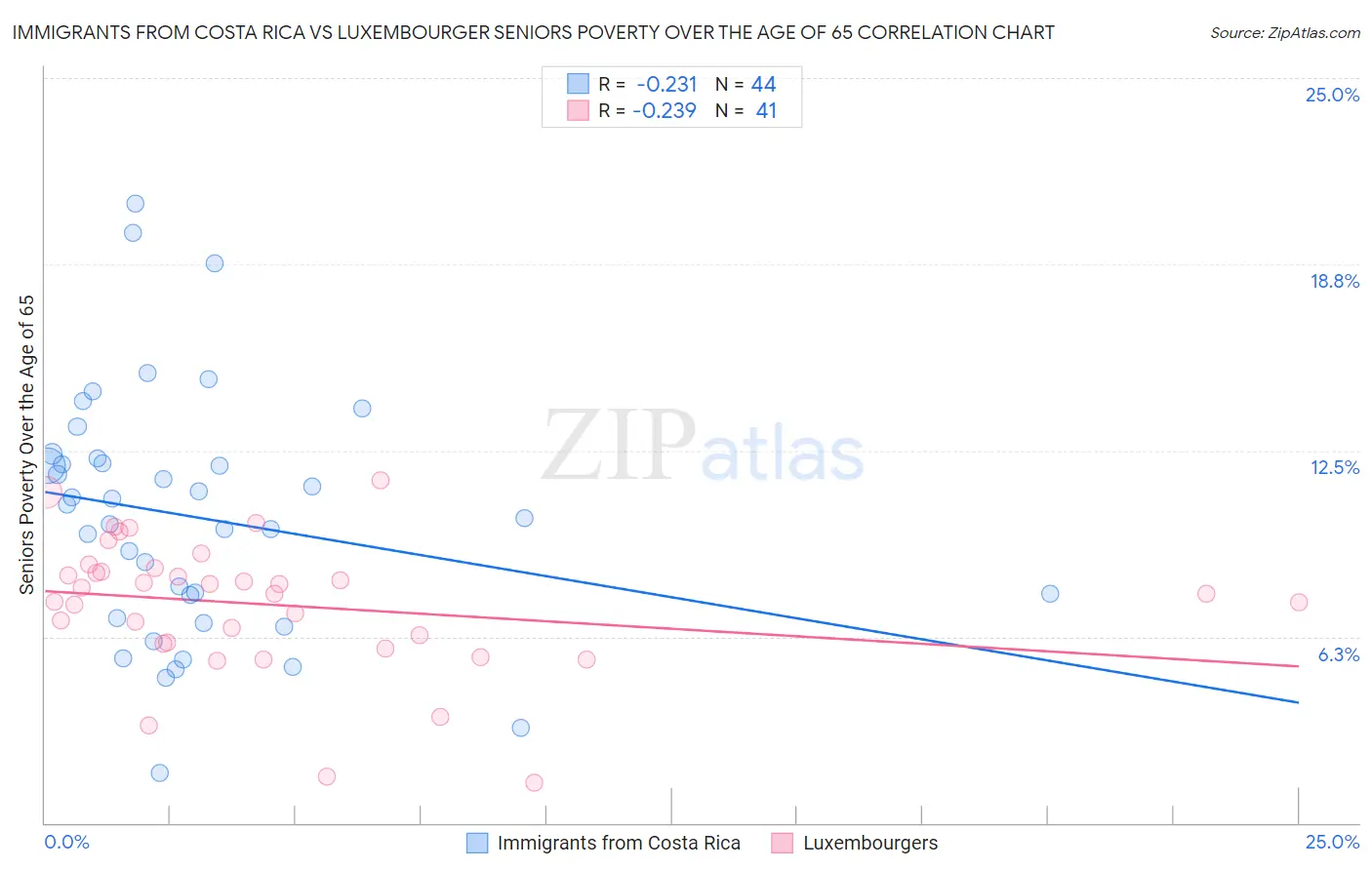 Immigrants from Costa Rica vs Luxembourger Seniors Poverty Over the Age of 65