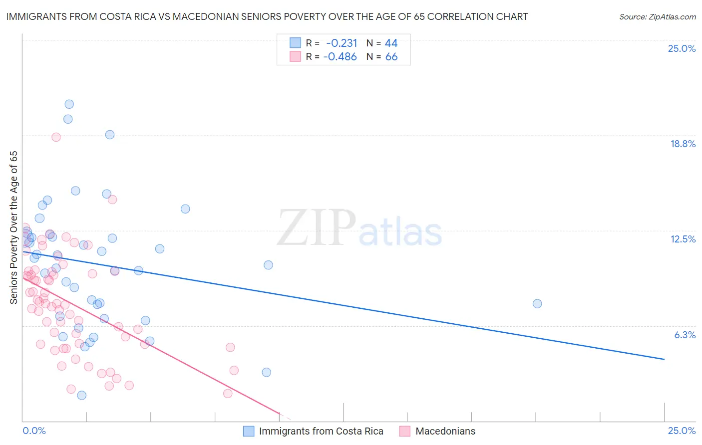 Immigrants from Costa Rica vs Macedonian Seniors Poverty Over the Age of 65