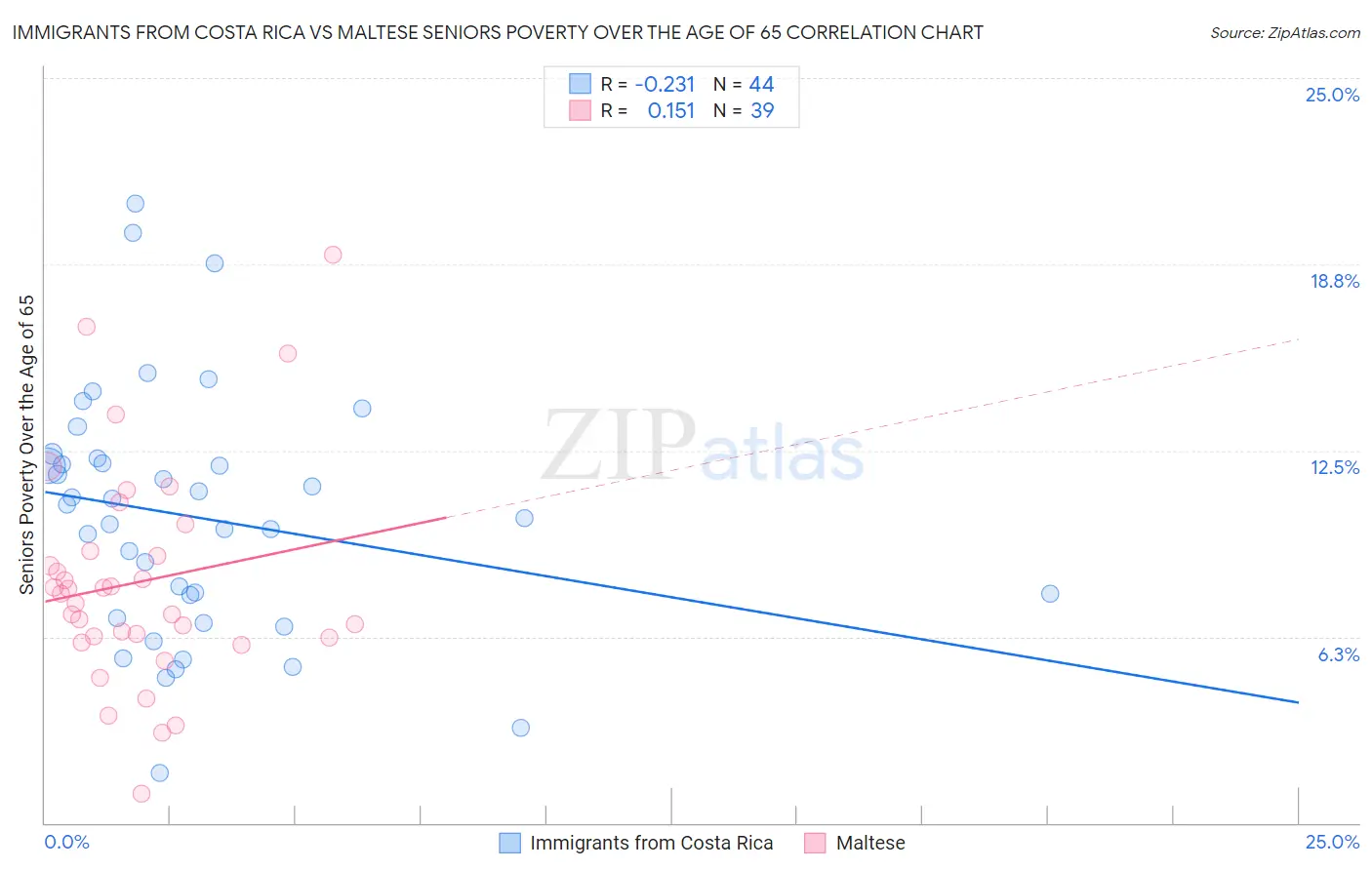 Immigrants from Costa Rica vs Maltese Seniors Poverty Over the Age of 65