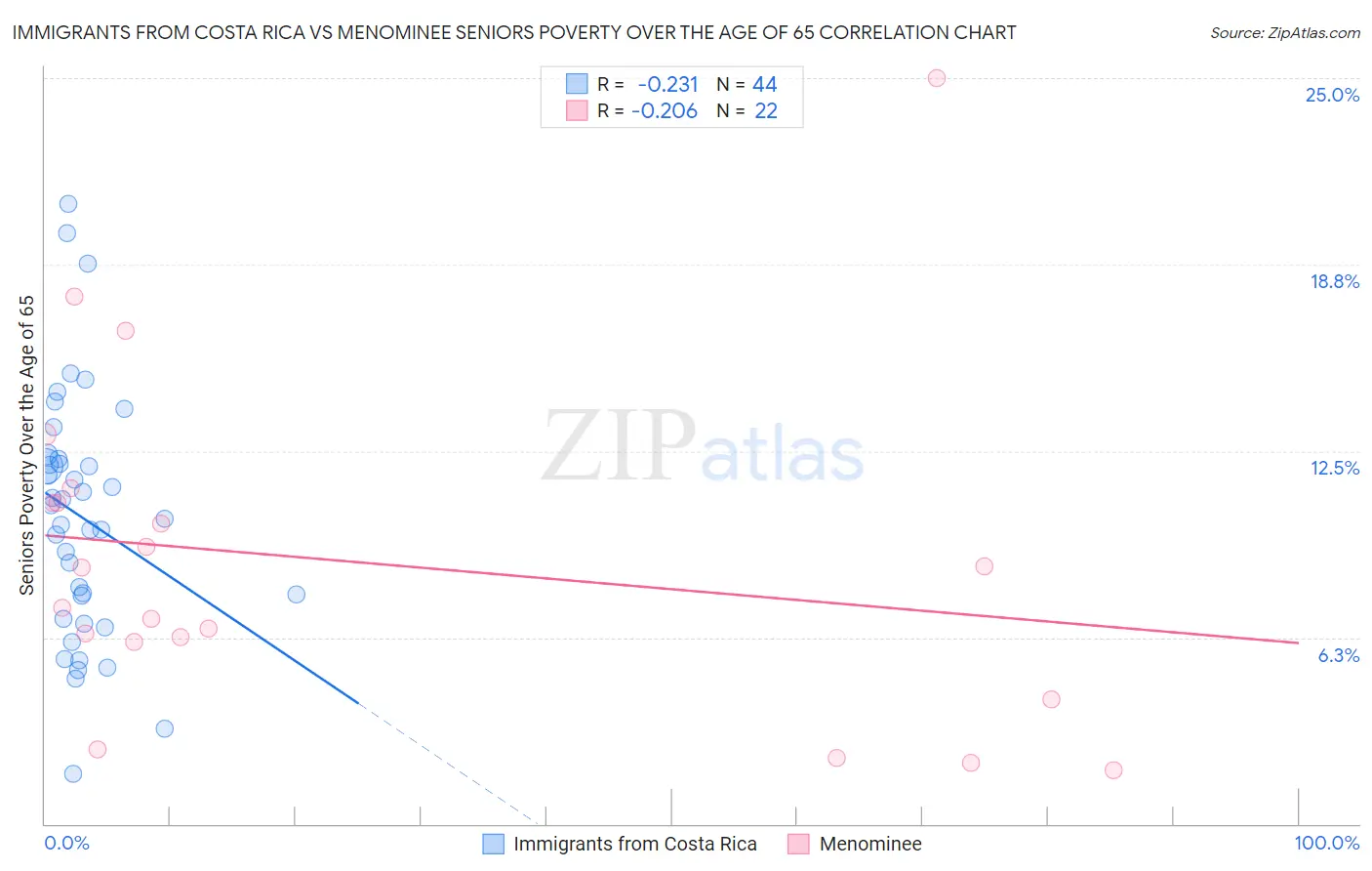 Immigrants from Costa Rica vs Menominee Seniors Poverty Over the Age of 65
