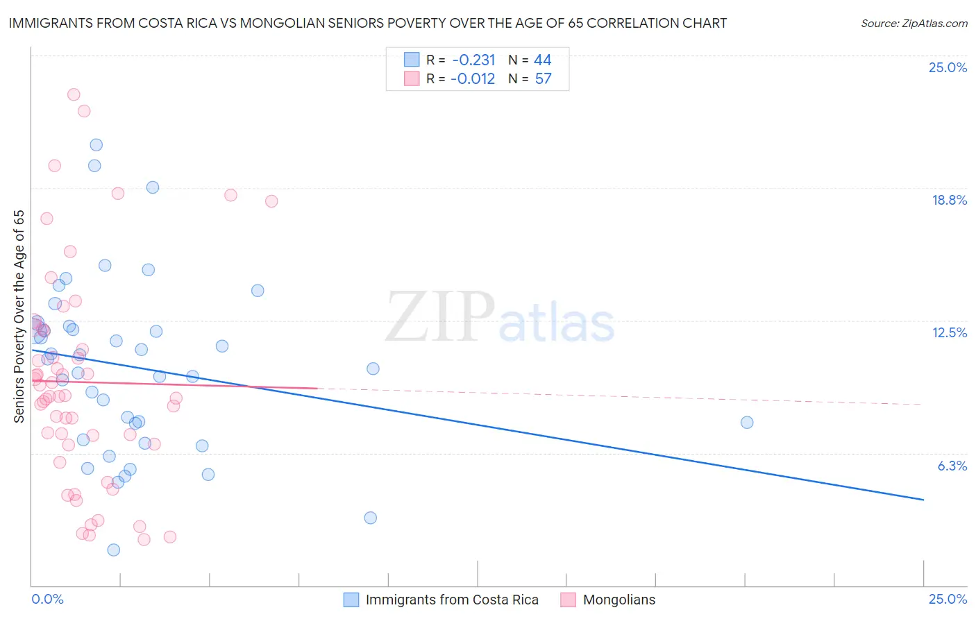 Immigrants from Costa Rica vs Mongolian Seniors Poverty Over the Age of 65