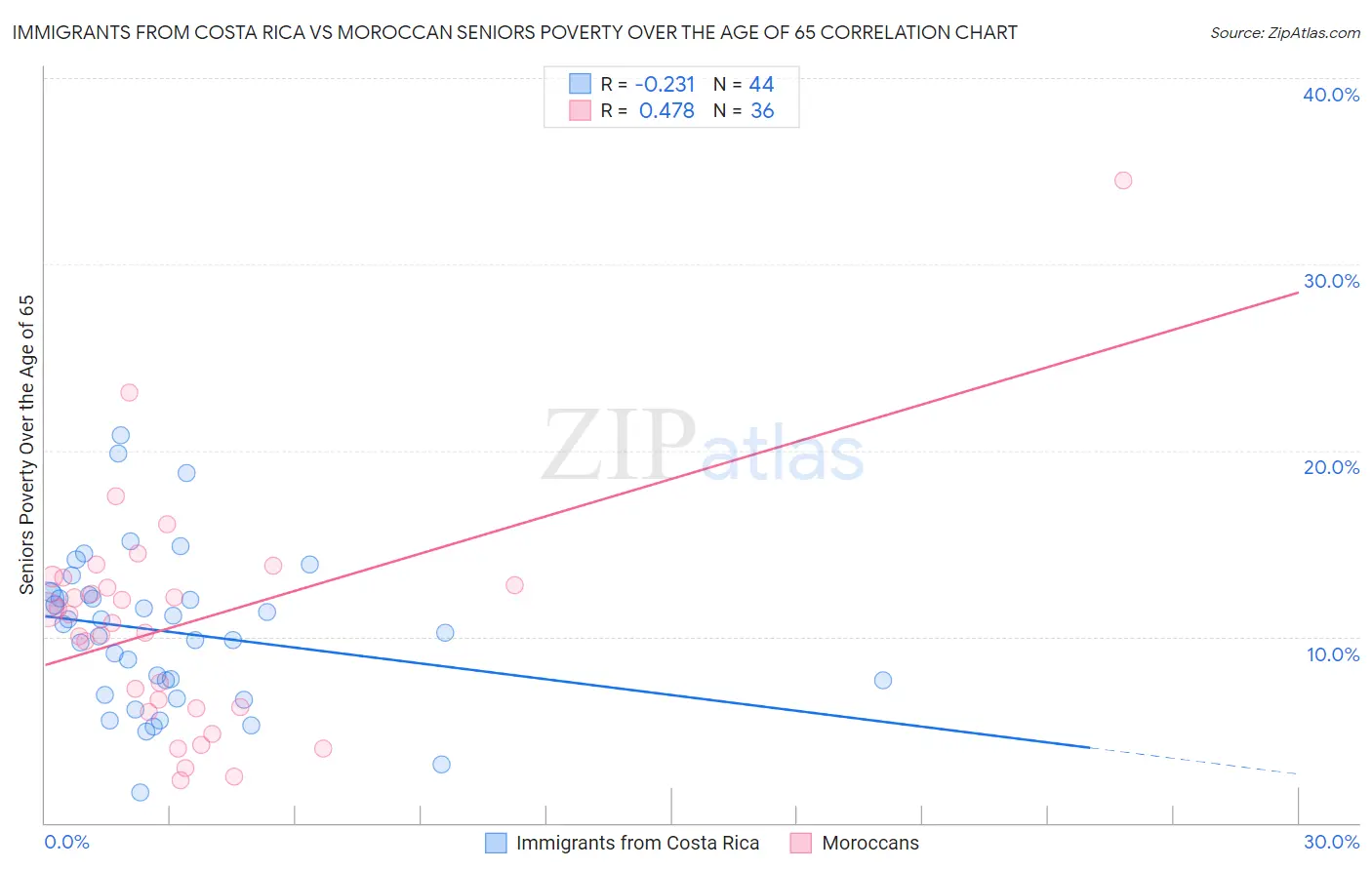 Immigrants from Costa Rica vs Moroccan Seniors Poverty Over the Age of 65