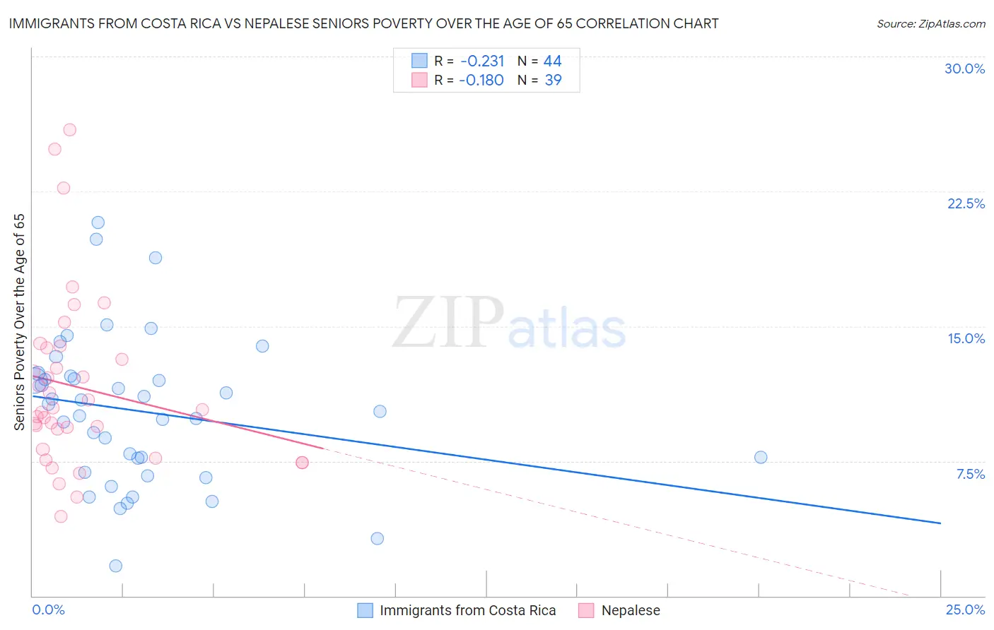 Immigrants from Costa Rica vs Nepalese Seniors Poverty Over the Age of 65