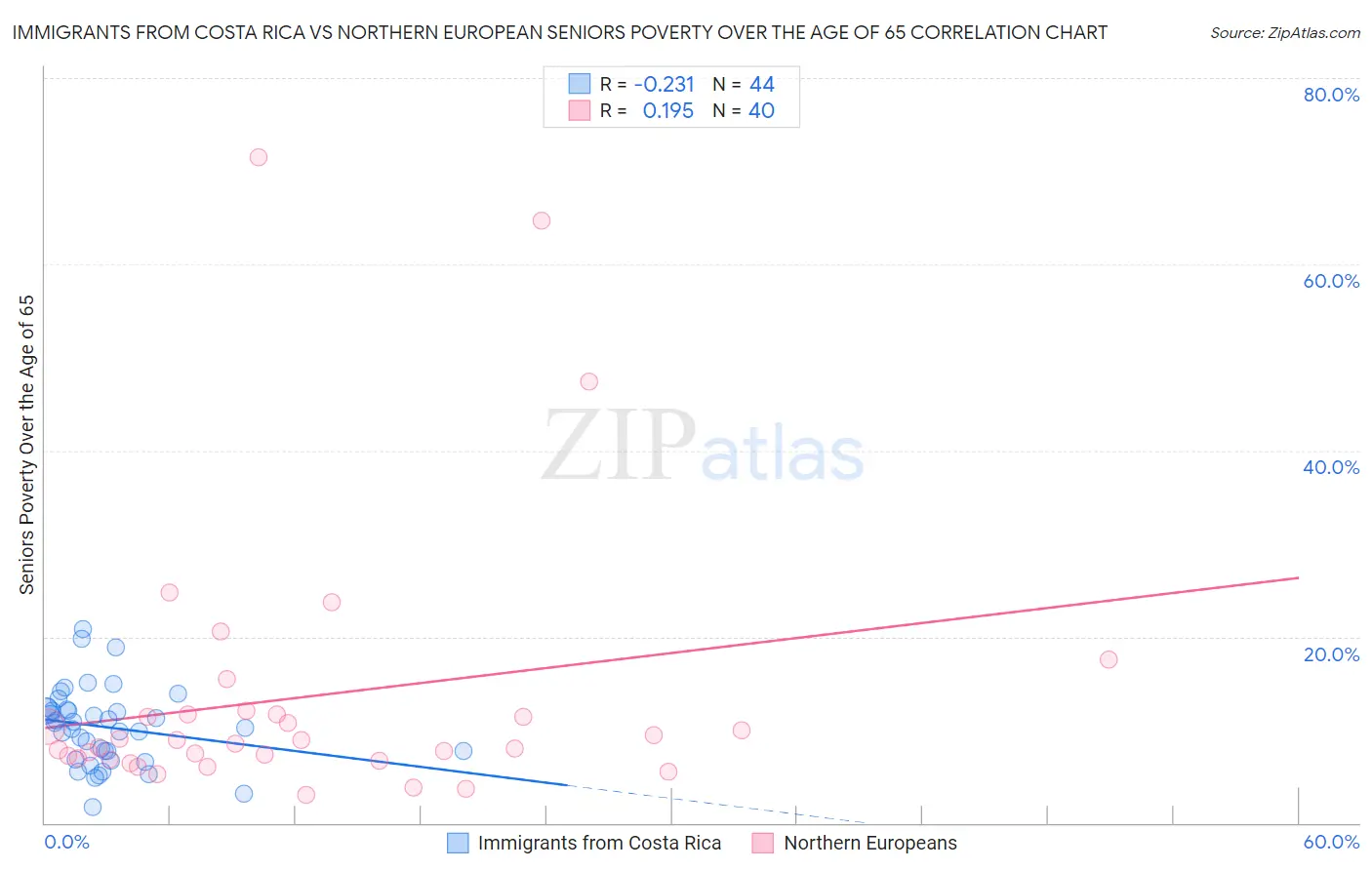 Immigrants from Costa Rica vs Northern European Seniors Poverty Over the Age of 65