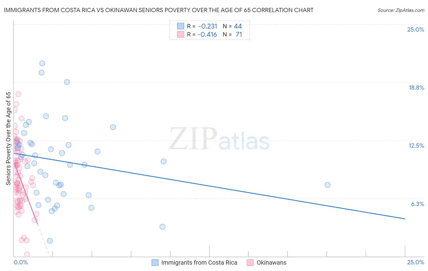 Immigrants from Costa Rica vs Okinawan Seniors Poverty Over the Age of 65