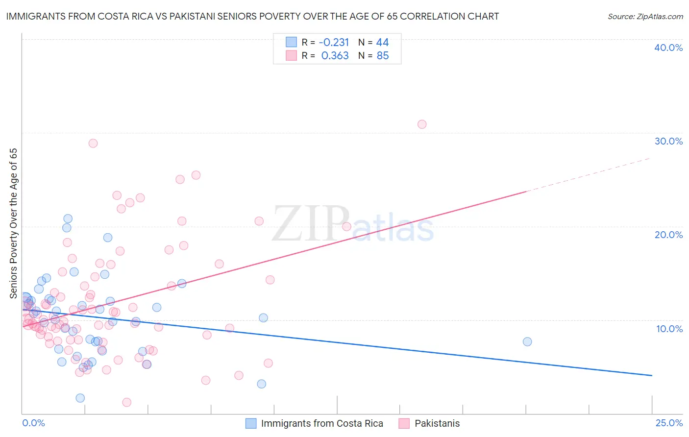 Immigrants from Costa Rica vs Pakistani Seniors Poverty Over the Age of 65