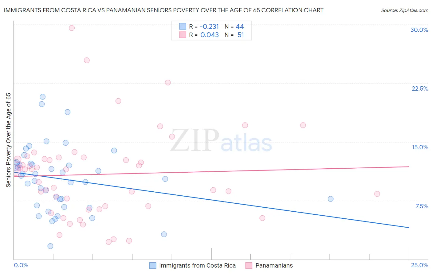 Immigrants from Costa Rica vs Panamanian Seniors Poverty Over the Age of 65