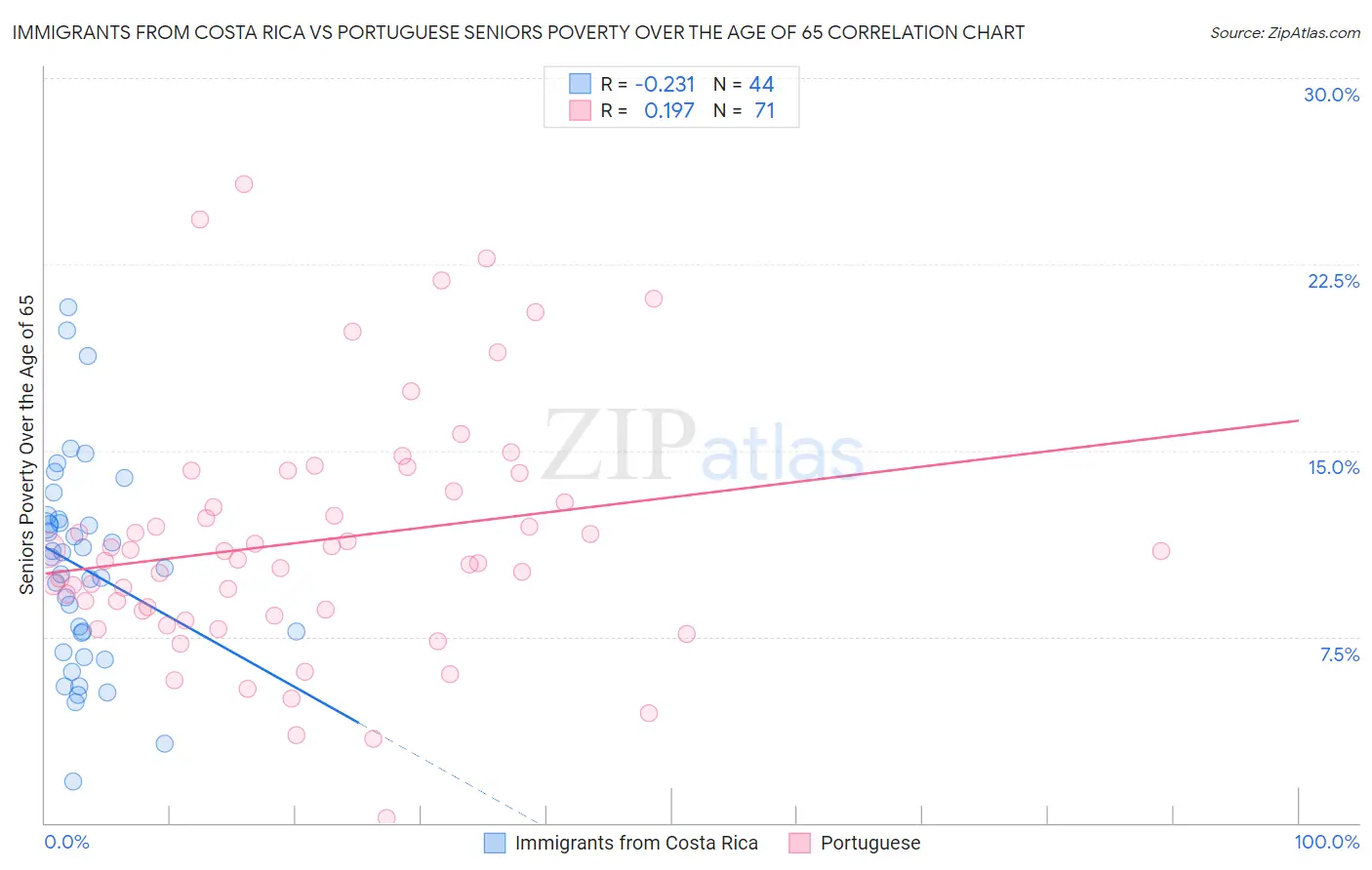 Immigrants from Costa Rica vs Portuguese Seniors Poverty Over the Age of 65