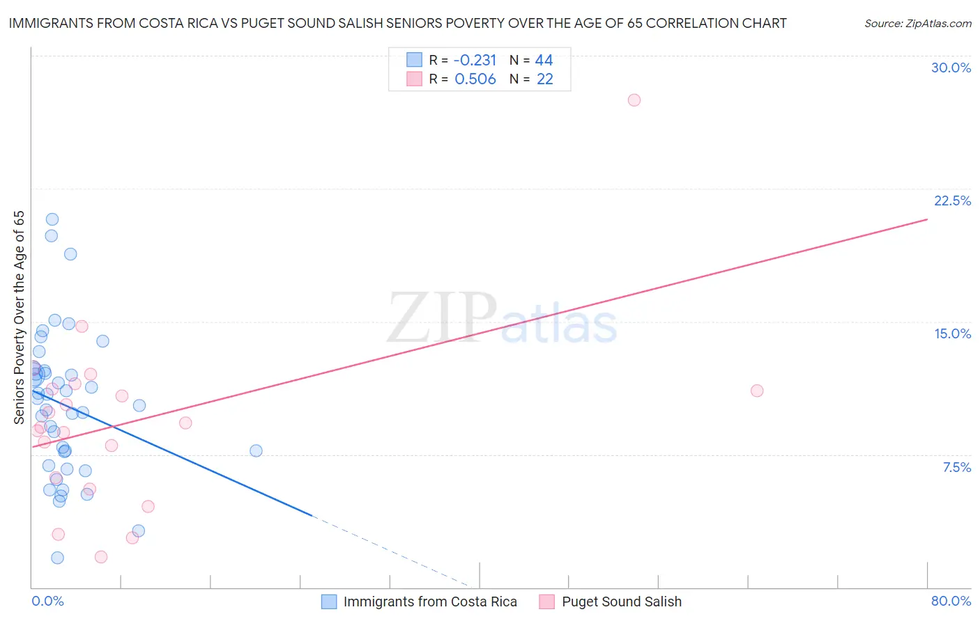 Immigrants from Costa Rica vs Puget Sound Salish Seniors Poverty Over the Age of 65